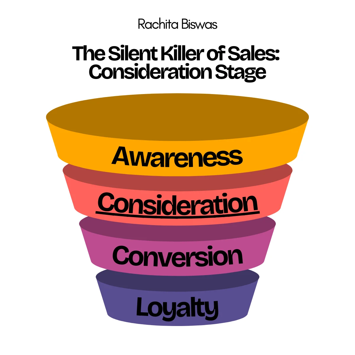 The Silent Killer of Sales: Consideration Stage